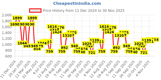 myntra.com Allen Solly Junior Boys Printed Hooded Sweatshirt allen solly junior Price History Graph from 11 Dec 2024 to 30 Nov 2025