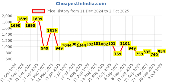 myntra.com Allen Solly Junior Boys Printed Hooded Sweatshirt allen solly junior Price History Graph from 11 Dec 2024 to 2 Oct 2025
