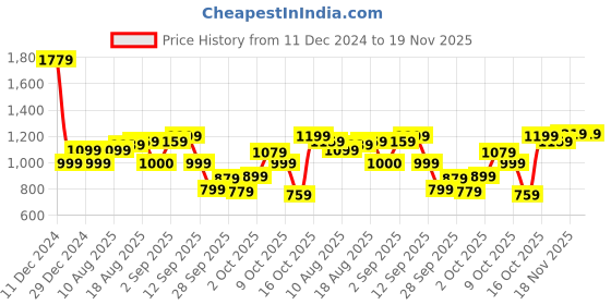 myntra.com Allen Solly Junior Boys Printed Hooded Sweatshirt allen solly junior Price History Graph from 11 Dec 2024 to 19 Nov 2025