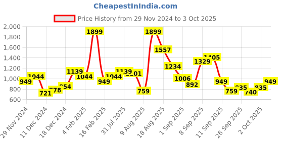 myntra.com Allen Solly Junior Boys Printed Hooded Sweatshirt allen solly junior Price History Graph from 29 Nov 2024 to 3 Oct 2025