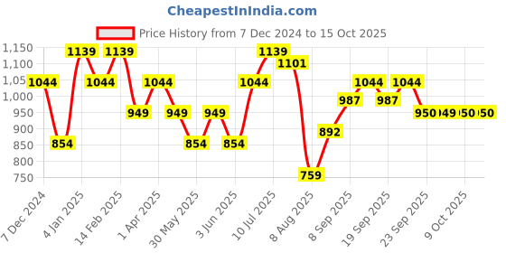 myntra.com Allen Solly Junior Boys Printed Hooded Sweatshirt allen solly junior Price History Graph from 7 Dec 2024 to 4 Oct 2025