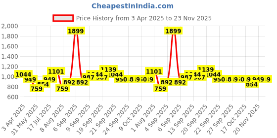 myntra.com Allen Solly Junior Boys Printed Hooded Sweatshirt allen solly junior Price History Graph from 3 Apr 2025 to 23 Nov 2025
