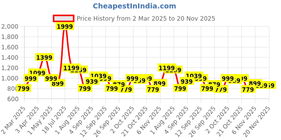myntra.com Allen Solly Junior Boys Printed Hooded Sweatshirt allen solly junior Price History Graph from 2 Mar 2025 to 19 Nov 2025