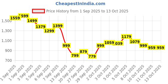 myntra.com Allen Solly Junior Boys Printed Hooded Sweatshirt allen solly junior Price History Graph from 1 Sep 2025 to 4 Oct 2025