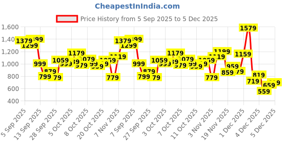 myntra.com Allen Solly Junior Boys Printed Hooded Sweatshirt allen solly junior Price History Graph from 5 Sep 2025 to 5 Dec 2025