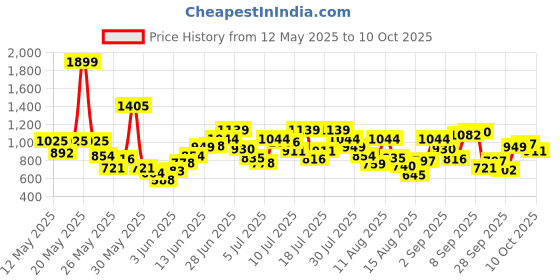 myntra.com Allen Solly Junior Boys Printed Joggers allen solly junior Price History Graph from 12 May 2025 to 10 Oct 2025