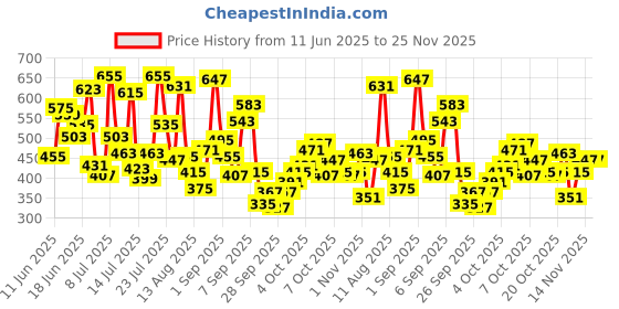 myntra.com Allen Solly Junior Boys Printed Micro Geometric Pure Cotton T-shirt allen solly junior Price History Graph from 11 Jun 2025 to 25 Nov 2025