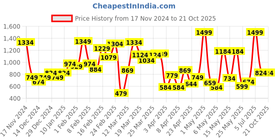 myntra.com Allen Solly Junior Boys Printed Opaque Casual Shirt allen solly junior Price History Graph from 17 Nov 2024 to 19 Oct 2025