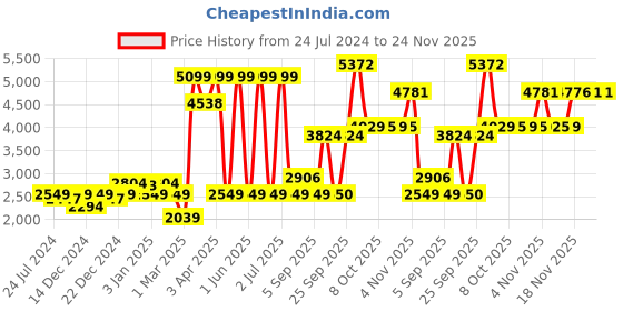 myntra.com Allen Solly Junior Boys Printed Party Blazer allen solly junior Price History Graph from 24 Jul 2024 to 23 Nov 2025