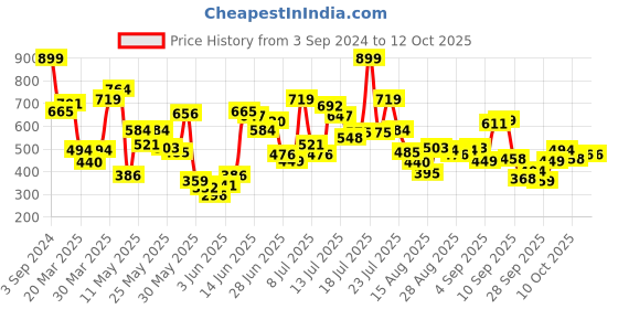 myntra.com Allen Solly Junior Boys Printed Pockets T-shirt allen solly junior Price History Graph from 3 Sep 2024 to 4 Oct 2025