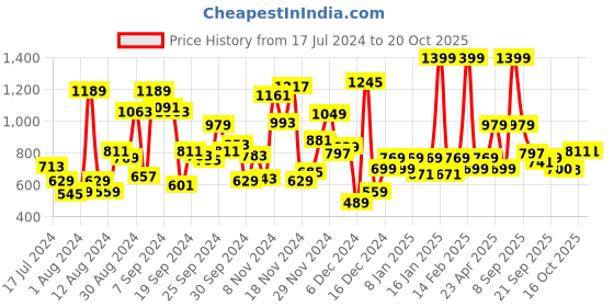 myntra.com Allen Solly Junior Boys Printed Polo Collar Applique T-shirt allen solly junior Price History Graph from 17 Jul 2024 to 19 Oct 2025