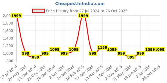 myntra.com Allen Solly Junior Boys Printed Polo Collar Applique T-shirt allen solly junior Price History Graph from 27 Jul 2024 to 26 Oct 2025