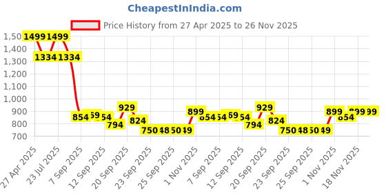 myntra.com Allen Solly Junior Boys Printed Polo Collar Applique T-shirt allen solly junior Price History Graph from 27 Apr 2025 to 26 Nov 2025