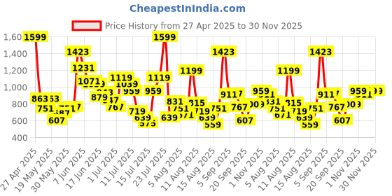 myntra.com Allen Solly Junior Boys Printed Polo Collar Applique T-shirt allen solly junior Price History Graph from 27 Apr 2025 to 30 Nov 2025