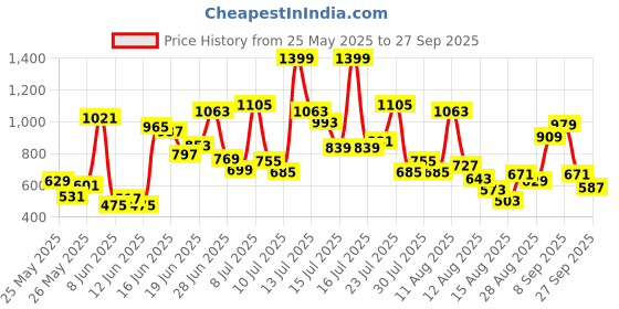 myntra.com Allen Solly Junior Boys Printed Polo Collar Pure Cotton T-Shirt allen solly junior Price History Graph from 25 May 2025 to 27 Sep 2025