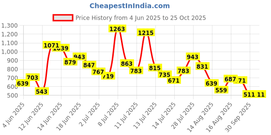 myntra.com Allen Solly Junior Boys Printed Polo Collar Pure Cotton T-shirt allen solly junior Price History Graph from 4 Jun 2025 to 24 Oct 2025