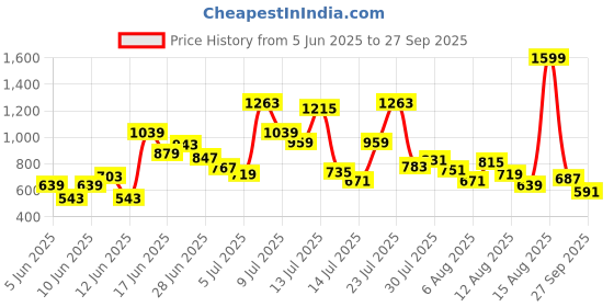 myntra.com Allen Solly Junior Boys Printed Polo Collar Pure Cotton T-shirt allen solly junior Price History Graph from 5 Jun 2025 to 27 Sep 2025