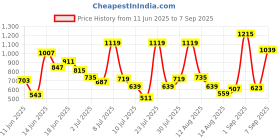 myntra.com Allen Solly Junior Boys Printed Polo Collar Pure Cotton T-shirt allen solly junior Price History Graph from 11 Jun 2025 to 7 Sep 2025