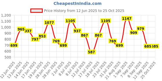 myntra.com Allen Solly Junior Boys Printed Polo Collar Pure Cotton T-shirt allen solly junior Price History Graph from 12 Jun 2025 to 25 Oct 2025