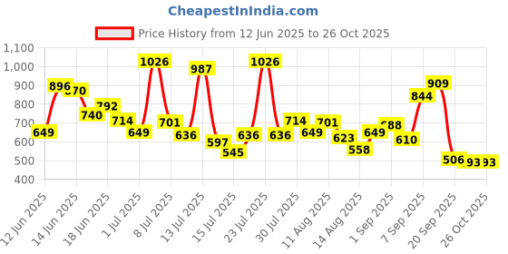 myntra.com Allen Solly Junior Boys Printed Polo Collar Pure Cotton T-shirt allen solly junior Price History Graph from 12 Jun 2025 to 25 Oct 2025