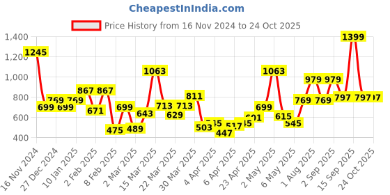 myntra.com Allen Solly Junior Boys Printed Polo Collar T-shirt allen solly junior Price History Graph from 16 Nov 2024 to 24 Oct 2025