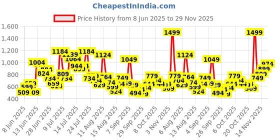 myntra.com Allen Solly Junior Boys Printed Polo Collar T-shirt allen solly junior Price History Graph from 8 Jun 2025 to 29 Nov 2025