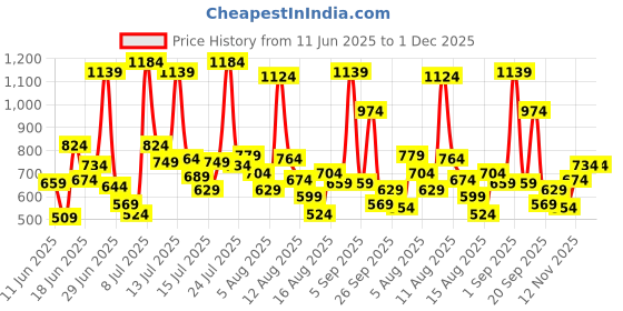 myntra.com Allen Solly Junior Boys Printed Polo Collar T-Shirt allen solly junior Price History Graph from 11 Jun 2025 to 30 Nov 2025