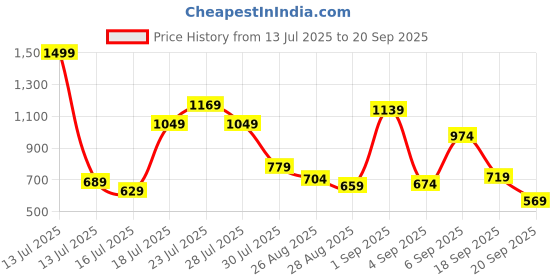 myntra.com Allen Solly Junior Boys Printed Polo Collar T-shirt allen solly junior Price History Graph from 13 Jul 2025 to 20 Sep 2025
