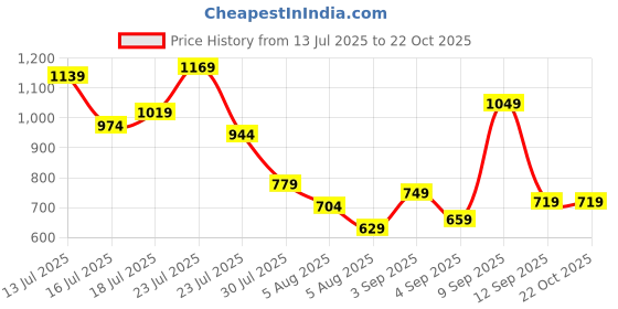myntra.com Allen Solly Junior Boys Printed Polo Collar T-shirt allen solly junior Price History Graph from 13 Jul 2025 to 21 Oct 2025