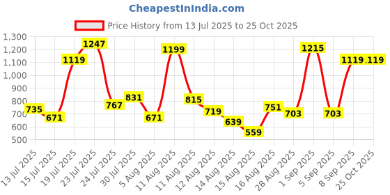 myntra.com Allen Solly Junior Boys Printed Polo Collar T-shirt allen solly junior Price History Graph from 13 Jul 2025 to 25 Oct 2025