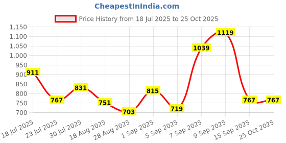 myntra.com Allen Solly Junior Boys Printed Polo Collar T-shirt allen solly junior Price History Graph from 18 Jul 2025 to 25 Oct 2025