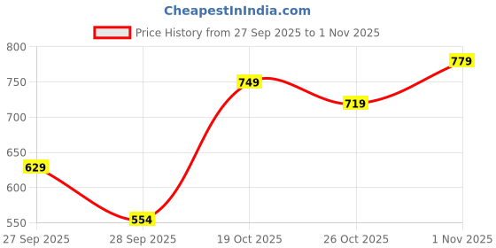 myntra.com Allen Solly Junior Boys Printed Polo Collar T-shirt allen solly junior Price History Graph from 27 Sep 2025 to 1 Nov 2025