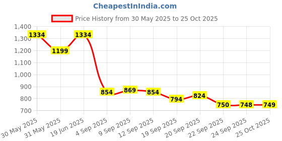 myntra.com Allen Solly Junior Boys Printed Polo Collar Tropical Applique T-shirt allen solly junior Price History Graph from 30 May 2025 to 25 Oct 2025