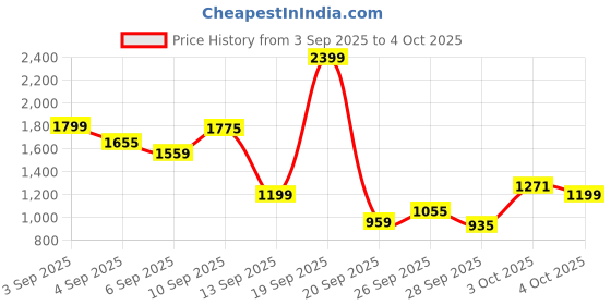 myntra.com Allen Solly Junior Boys Printed Pullover allen solly junior Price History Graph from 3 Sep 2025 to 4 Oct 2025