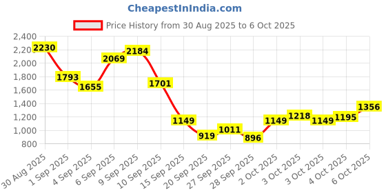 myntra.com Allen Solly Junior Boys Printed Pullover allen solly junior Price History Graph from 30 Aug 2025 to 4 Oct 2025