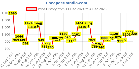 myntra.com Allen Solly Junior Boys Printed Pullover Sweatshirt allen solly junior Price History Graph from 11 Dec 2024 to 4 Dec 2025