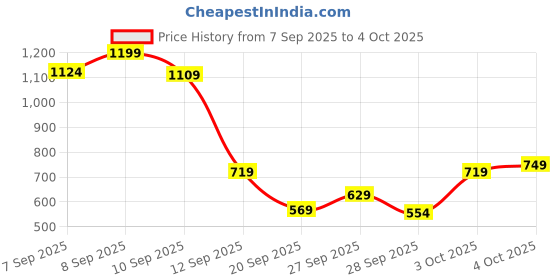 myntra.com Allen Solly Junior Boys Printed Pure Cotton Mid-Rise Shorts allen solly junior Price History Graph from 7 Sep 2025 to 3 Oct 2025