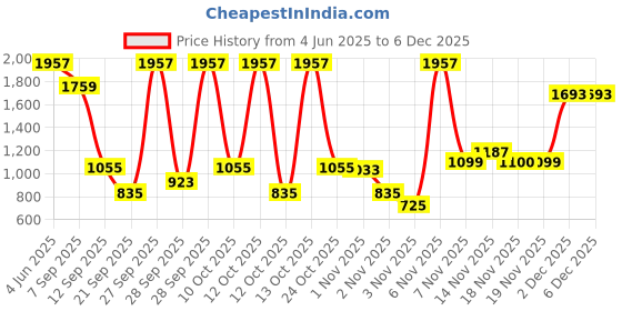 myntra.com Allen Solly Junior Boys Printed Pure Cotton Regular Fit Trousers allen solly junior Price History Graph from 4 Jun 2025 to 5 Dec 2025