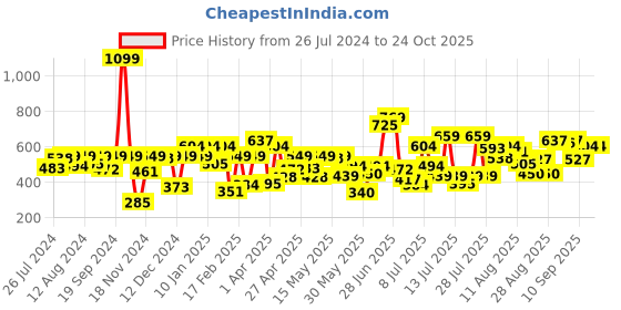 myntra.com Allen Solly Junior Boys Printed Pure Cotton T-shirt allen solly junior Price History Graph from 26 Jul 2024 to 24 Oct 2025