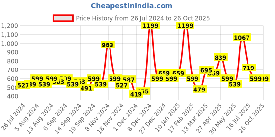 myntra.com Allen Solly Junior Boys Printed Pure Cotton T-shirt allen solly junior Price History Graph from 26 Jul 2024 to 26 Oct 2025