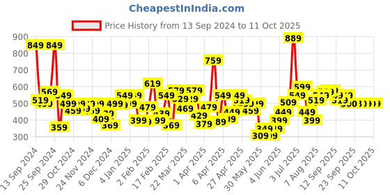 myntra.com Allen Solly Junior Boys Printed Pure Cotton T-shirt allen solly junior Price History Graph from 13 Sep 2024 to 4 Oct 2025