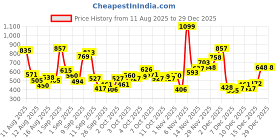 myntra.com Allen Solly Junior Boys Printed Pure Cotton T-shirt allen solly junior Price History Graph from 11 Aug 2025 to 29 Dec 2025