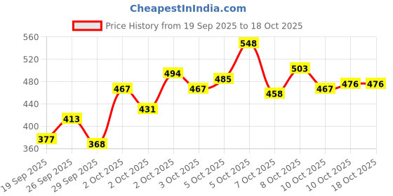 myntra.com Allen Solly Junior Boys Printed Pure Cotton T-shirt allen solly junior Price History Graph from 19 Sep 2025 to 18 Oct 2025
