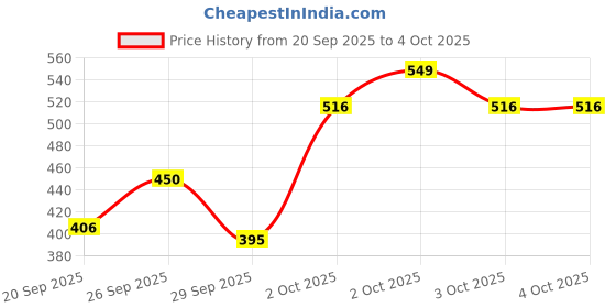 myntra.com Allen Solly Junior Boys Printed Pure Cotton T-shirt allen solly junior Price History Graph from 20 Sep 2025 to 4 Oct 2025