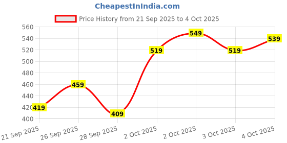 myntra.com Allen Solly Junior Boys Printed Pure Cotton T-shirt allen solly junior Price History Graph from 21 Sep 2025 to 4 Oct 2025