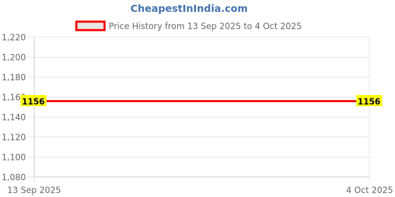 myntra.com Allen Solly Junior Boys Printed Regular Fit Mid-Rise Shorts allen solly junior Price History Graph from 13 Sep 2025 to 4 Oct 2025
