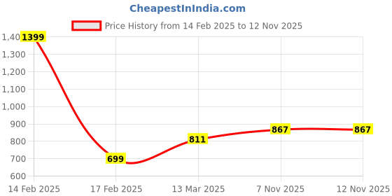 myntra.com Allen Solly Junior Boys Printed Regular Fit T-shirt allen solly junior Price History Graph from 14 Feb 2025 to 11 Nov 2025