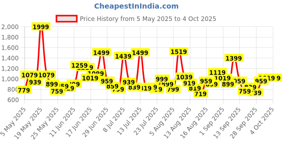 myntra.com Allen Solly Junior Boys Printed Relaxed Fit Jogger Trousers allen solly junior Price History Graph from 5 May 2025 to 4 Oct 2025
