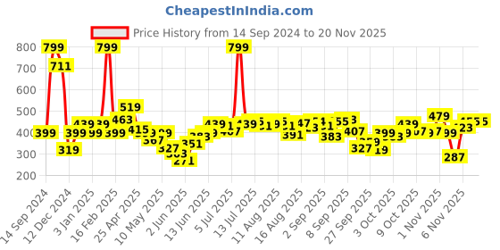 myntra.com Allen Solly Junior Boys Printed Round Neck Cotton Tshirt allen solly junior Price History Graph from 14 Sep 2024 to 19 Nov 2025