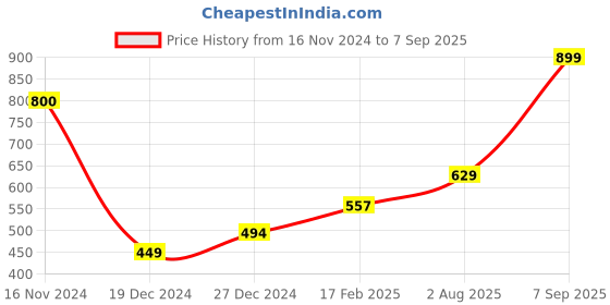myntra.com Allen Solly Junior Boys Printed Round Neck Cotton Tshirt allen solly junior Price History Graph from 16 Nov 2024 to 7 Sep 2025